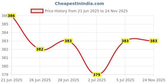 amazon.in MERISHOPP Pipe Bushing Fitness Device Hollow Reducer Sleeve Reducing Sleeve 25 to 20mm Price History Graph from 21 Jun 2025 to 24 Nov 2025