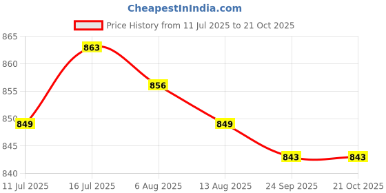 amazon.in MERISHOPP Pipe Dredge Agent Household Sink and Drain Cleaner for Home Bathroom Kitchen Price History Graph from 11 Jul 2025 to 20 Oct 2025