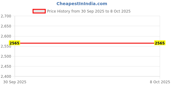 amazon.in MERISHOPP Pipette Rack Scientific Instrument Organizer Sturdy Practical Pipettor Stand 4 Holes Price History Graph from 30 Sep 2025 to 7 Oct 2025