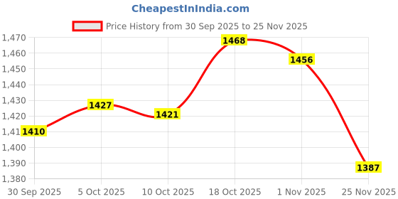 amazon.in MERISHOPP Pizza Pan with Holes Carbon Steel Even Heating for Oven for Home Cakes Bread 36cm| Frying Pan | Nonstick Frying Pan | Utensiles Price History Graph from 30 Sep 2025 to 25 Nov 2025