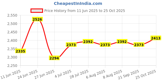amazon.in Merishopp Plant Freeze Protection Cover Yard Small Trees Outside Winter Snow Ice Cover 80cmx34cmx35cm|Home & Garden | Frost Protection|1x Plant Freeze Protection Cover Price History Graph from 11 Jun 2025 to 25 Oct 2025
