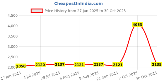 amazon.in Merishopp Plant Shade Tent Easy Installation Plant Protection Tent for Patio Farm Yard|Home & Garden | Shade Sails|1xPlant Sunshade Cover merishopp Price History Graph from 27 Jun 2025 to 30 Oct 2025
