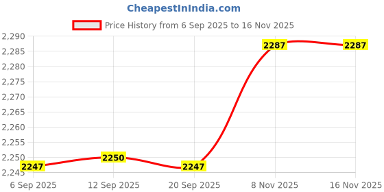 amazon.in MERISHOPP Plant Umbrella Upgraded Garden Shade Cover for Flower Pot Vegetables Fishing Black Price History Graph from 6 Sep 2025 to 16 Nov 2025