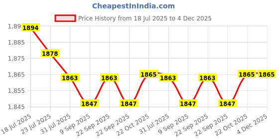 amazon.in MERISHOPP Plants Stem Trainer Strong Orchard Farmer Gift Farm Tools Tree Branch Puller M13cm Price History Graph from 18 Jul 2025 to 4 Dec 2025