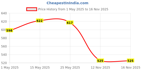 amazon.in MERISHOPP Plastic 18650 Battery Storage Box IP66 Waterproof Compact Travel Outdoor Consumer Electronics | Multipurpose Batteries & Power | Other Multipurpose Batteries Price History Graph from 1 May 2025 to 16 Nov 2025