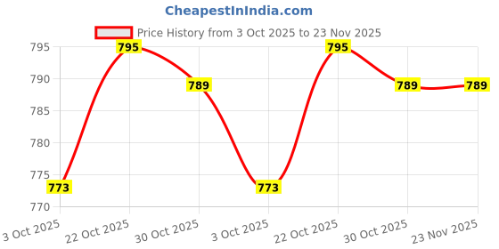 amazon.in MERISHOPP Plastic Makeup Cotton Pad Holder Cotton Balls Swab Holder Container with Lid 1 Grid Price History Graph from 3 Oct 2025 to 23 Nov 2025