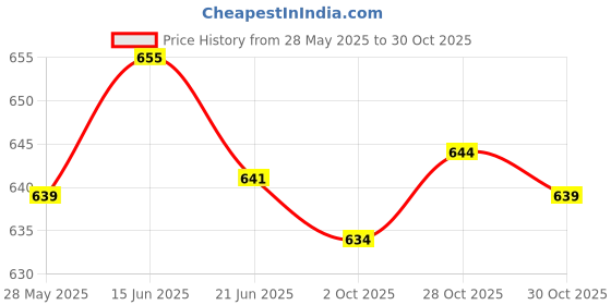amazon.in MERISHOPP Plastic Organizer Holder Cotton Swab Nail Towels Makeup Pads Storage Clear Price History Graph from 28 May 2025 to 28 Oct 2025