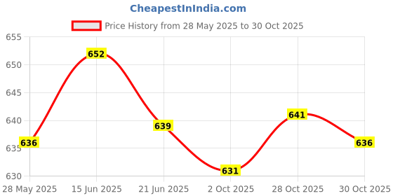 amazon.in MERISHOPP Plastic Organizer Holder Cotton Swab Nail Towels Makeup Pads Storage Pink Price History Graph from 28 May 2025 to 28 Oct 2025