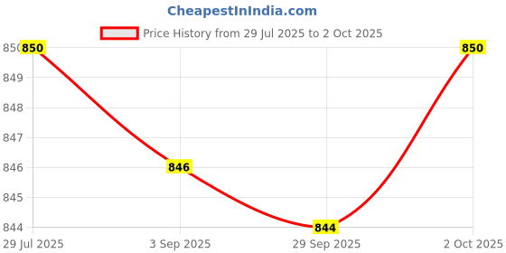 amazon.in Merishopp Plate Mounted Stabilizers High Precision for Mechanical Keyboard 3Pcs 2U | Computers/Tablets & Networking | Keyboards, Mice & Pointers | Keyboards & Keypads Price History Graph from 29 Jul 2025 to 2 Oct 2025