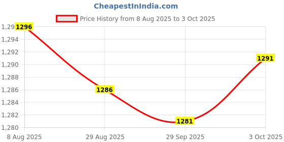 amazon.in Merishopp Plate Mounted Stabilizers High Precision for Mechanical Keyboard 7Pcs 2U | Computers/Tablets & Networking | Keyboards, Mice & Pointers | Keyboards & Keypads Price History Graph from 8 Aug 2025 to 3 Oct 2025