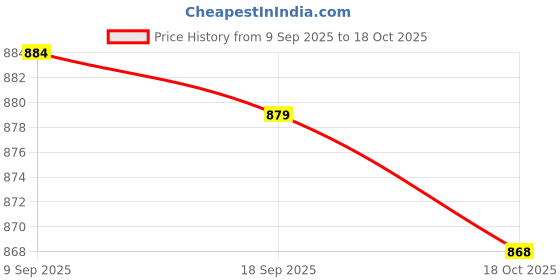 amazon.in Merishopp Playbook Wristband Adult Armband Playbook for Sports Softball Signs Practice DoubleSide 17x10.8cm Price History Graph from 9 Sep 2025 to 18 Oct 2025