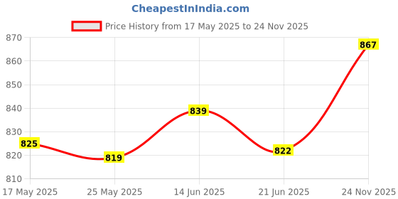 amazon.in Merishopp Playbook Wristband Versatile Football Wrist Coach for Sports Baseball Price History Graph from 17 May 2025 to 24 Nov 2025