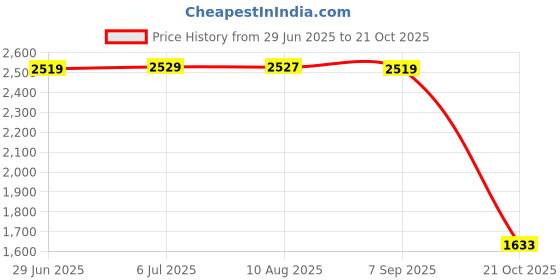 amazon.in MERISHOPP Plotter Carriage Bushing Sleeves Assembly for Hp Designjet 500 510 800 Price History Graph from 29 Jun 2025 to 21 Oct 2025