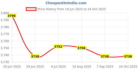 amazon.in MERISHOPP Plotter Lower Cover of Ink Tubes for Hp Designjet 500 500Ps 510 800 800Ps Price History Graph from 19 Jun 2025 to 24 Oct 2025