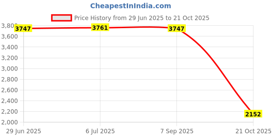 amazon.in MERISHOPP Plotter Pinch Arm Blue Lever Handle for Hp Designjet L25500 Z6100 Z6200 Price History Graph from 29 Jun 2025 to 21 Oct 2025