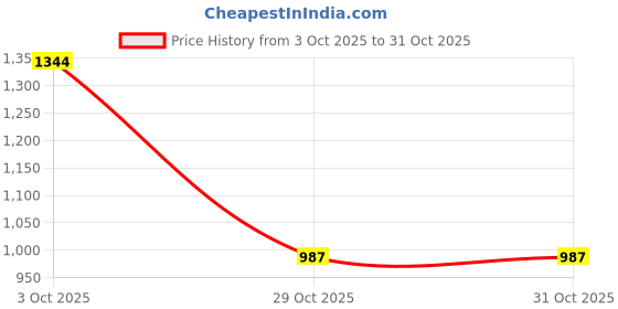 amazon.in MERISHOPP Plush Doll Clothes for 15-17cm Doll Plush Doll Accessories Dress up DIY Cute Pants Shirt plushhat Price History Graph from 3 Oct 2025 to 31 Oct 2025