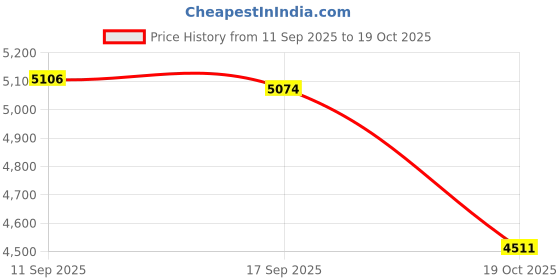 amazon.in Merishopp Pogo Ball with Handle Exercise Balance Ability Balance Ball Pump Pink Price History Graph from 11 Sep 2025 to 19 Oct 2025