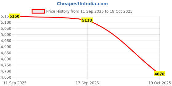 amazon.in Merishopp Pogo Ball with Handle Exercise Balance Ability Balance Ball Pump Yellow Price History Graph from 11 Sep 2025 to 19 Oct 2025