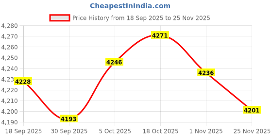 amazon.in MERISHOPP Pogo Jump Ball Boys with Handle Bouncing Ball for Workout Outdoor Playground Pink Price History Graph from 18 Sep 2025 to 25 Nov 2025