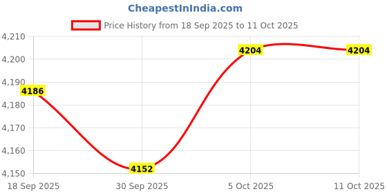 amazon.in MERISHOPP Pogo Jump Ball Boys with Handle Bouncing Ball for Workout Outdoor Playground White Price History Graph from 18 Sep 2025 to 10 Oct 2025