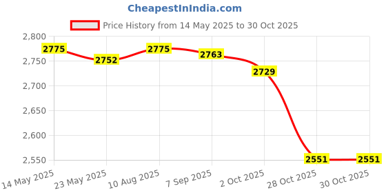 amazon.in Merishopp Pogo Trick Ball Kids Bouncing Ball for Home Fitness Exercise Balance Ability Pink Price History Graph from 14 May 2025 to 28 Oct 2025