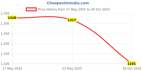 amazon.in Merishopp poly Vehicle Window Switch Bezel for Ford F 150 Truck 20-21 Front Grey Price History Graph from 17 May 2025 to 30 Oct 2025