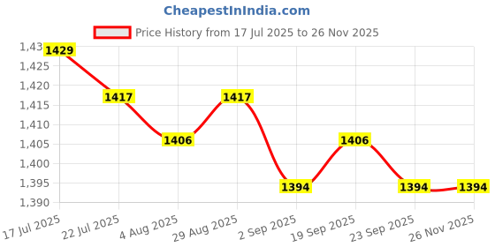 amazon.in MERISHOPP Pond Fog Machine Atomizer Air Humidifier 12 LED UK 220V Sturdy for Halloween Price History Graph from 17 Jul 2025 to 24 Nov 2025