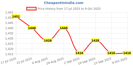 amazon.in MERISHOPP Pond Fog Machine Atomizer Air Humidifier 12 Lights EU 220V Plug Price History Graph from 17 Jul 2025 to 9 Oct 2025