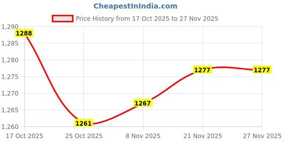 amazon.in MERISHOPP Pond Liner Repair Patches Waterproof Seal for Outdoor Structures Roof Gutter Price History Graph from 17 Oct 2025 to 27 Nov 2025