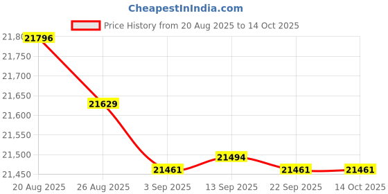 amazon.in MERISHOPP Pool and SPA Heat Pump Replacement Compatibility Accessory 472734 for 460928 Price History Graph from 20 Aug 2025 to 14 Oct 2025