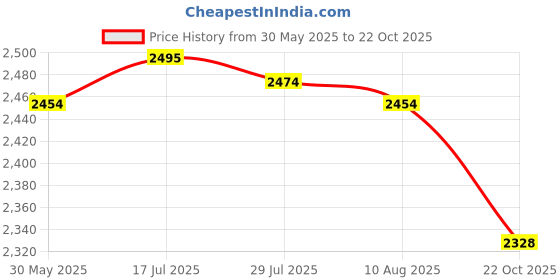 amazon.in MERISHOPP Pool Brush Head Practical High Efficiency Professional for Walls Tiles Steps Price History Graph from 30 May 2025 to 22 Oct 2025