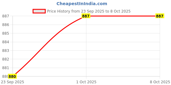 amazon.in MERISHOPP Pool Cue Portable Beginners Boys Pool Table Billiard Tool Billiard Cue| Snooker Cue | Pool Cue Stick Price History Graph from 23 Sep 2025 to 7 Oct 2025