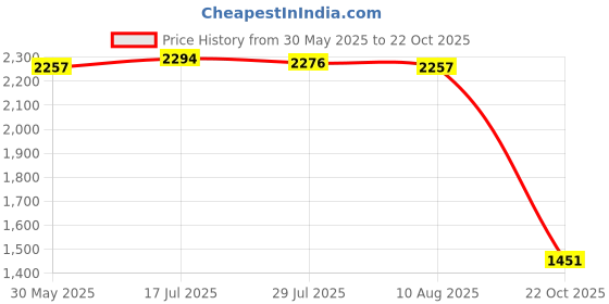 amazon.in MERISHOPP Pool Drain Port Underground Portable Floor Drainer for 1019 Cleaning Massage 2 inch Price History Graph from 30 May 2025 to 22 Oct 2025