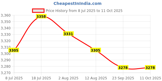 amazon.in MERISHOPP Pool Filter O Seal dex2422Z2 Rubber for DE2420 DE6020 DE7220 Price History Graph from 8 Jul 2025 to 11 Oct 2025