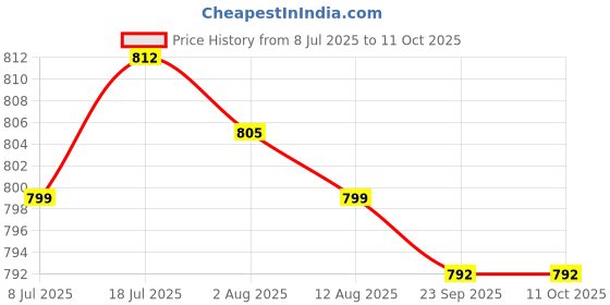 amazon.in MERISHOPP Pool Jet Nozzles Swimming Pool Return Jet for Swimming Pool Outlet Jet Price History Graph from 8 Jul 2025 to 11 Oct 2025