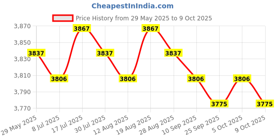 amazon.in MERISHOPP Pool Ladder Step Wear Resistant Convenient Sturdy Swimming Pool Ladder Pedal Anti Slip Pedal Price History Graph from 29 May 2025 to 9 Oct 2025