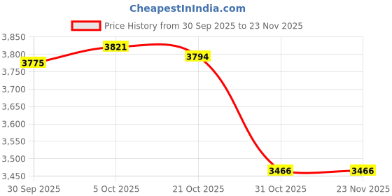 amazon.in MERISHOPP Pool Ladder Step Wear Resistant Convenient Sturdy Swimming Pool Ladder Pedal Anti Slip Pedal Price History Graph from 30 Sep 2025 to 23 Nov 2025