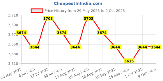 amazon.in MERISHOPP Pool Ladder Step Wear Resistant Convenient Sturdy Swimming Pool Ladder Pedal Dots Pedal Price History Graph from 29 May 2025 to 9 Oct 2025