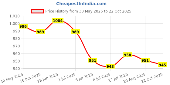 amazon.in MERISHOPP Pool Leaf Canister Basket Professional Replace Catcher for R211084 W560 White Price History Graph from 30 May 2025 to 22 Oct 2025