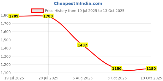 amazon.in MERISHOPP Pool Pump Basket 39303500 Reusable Cleaning Tool Accessories Strainer Basket Price History Graph from 19 Jul 2025 to 11 Oct 2025
