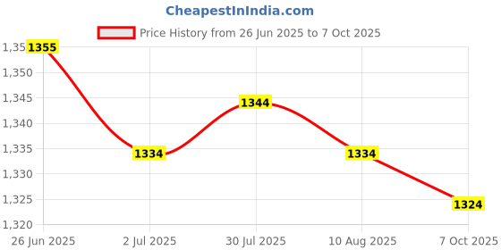 amazon.in MERISHOPP Pool Pump Basket Pool Skimmer Basket for Swimming Pool Clean Floating Debris White Price History Graph from 26 Jun 2025 to 7 Oct 2025