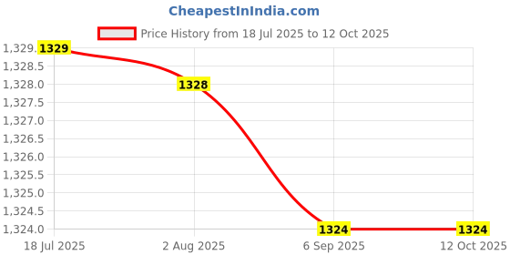 amazon.in MERISHOPP Pool Pump Basket Pool Skimmer Basket for Swimming Pool Clean Floating Debris White Price History Graph from 18 Jul 2025 to 12 Oct 2025
