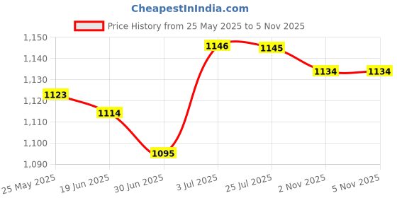 amazon.in MERISHOPP Pool Skimmer Basket Parts Effective for Above Ground Pool Home Swimming Pool Basket Price History Graph from 25 May 2025 to 4 Nov 2025