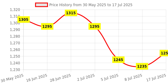 amazon.in MERISHOPP Pool Skimmer Basket Portable Direct Replaces Effective Practical with Handle Price History Graph from 30 May 2025 to 17 Jul 2025