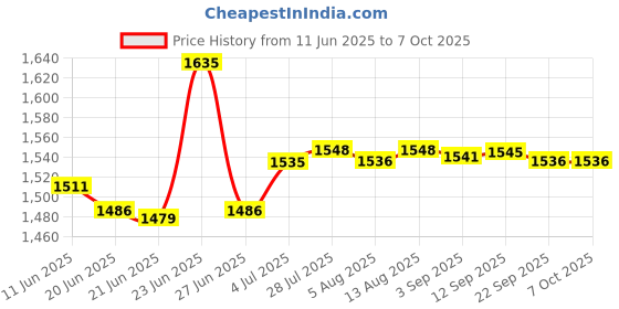 amazon.in Merishopp Pool Skimmer Basket Practical Strainer Basket for Ground Pools Cleaning Scum|Home & Garden | Pool Skimmer Systems & Baskets|1 Skimmer Basket Price History Graph from 11 Jun 2025 to 7 Oct 2025