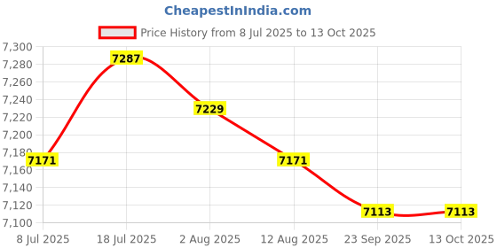 amazon.in MERISHOPP Pool Skimmer Kit White Accessory for Outdoor Swimming Pools Above Ground Pool Price History Graph from 8 Jul 2025 to 13 Oct 2025
