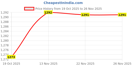 amazon.in MERISHOPP Pool Skimmer Leaf Rake Net for Pond Inground Above Ground Swimming Pools SPA 1 Section Pole Price History Graph from 19 Oct 2025 to 25 Nov 2025