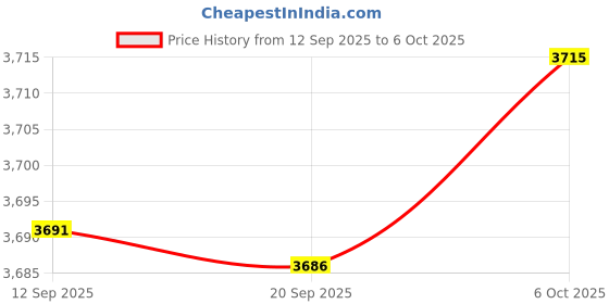 amazon.in MERISHOPP Pool Skimmer Net Fast Cleaning Handheld Cleaning Leaf Skim Net for Bugs Pond Price History Graph from 12 Sep 2025 to 6 Oct 2025