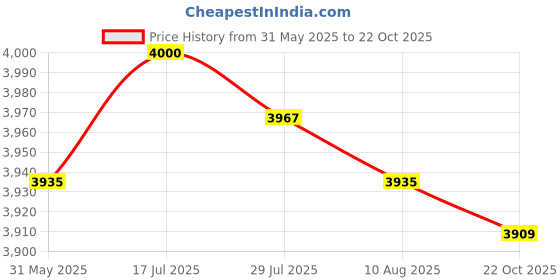 amazon.in MERISHOPP Pool Skimmer Net Fine Mesh for Cleaning Swimming Pool Cleaning Leaves Debris Price History Graph from 31 May 2025 to 22 Oct 2025