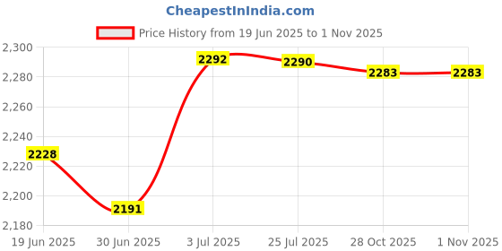 amazon.in MERISHOPP Pool Skimmer Net Fine Mesh Portable Leaf Catcher for Tub Outdoor Bathtub Price History Graph from 19 Jun 2025 to 31 Oct 2025